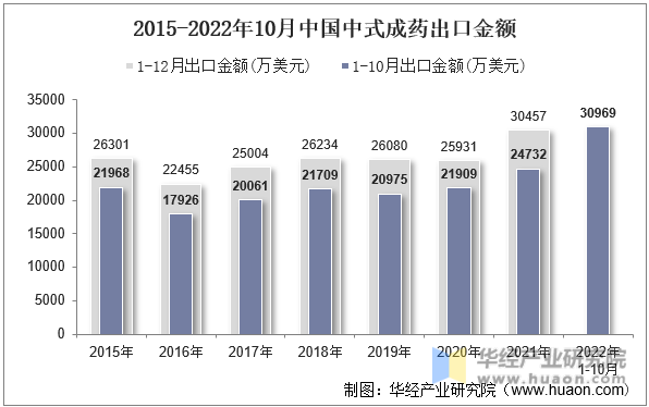 2015-2022年10月中国中式成药出口金额
