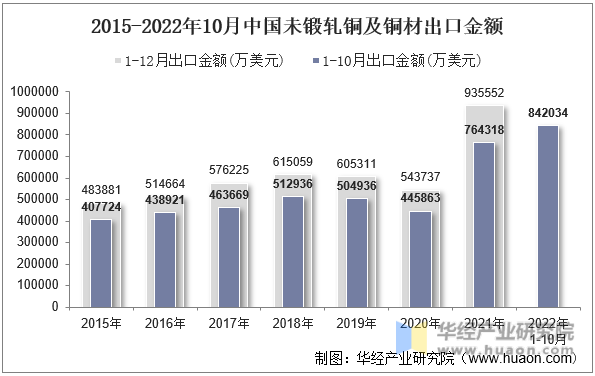 2015-2022年10月中国未锻轧铜及铜材出口金额