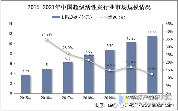 2015-2021年中国超级活性炭行业市场规模情况