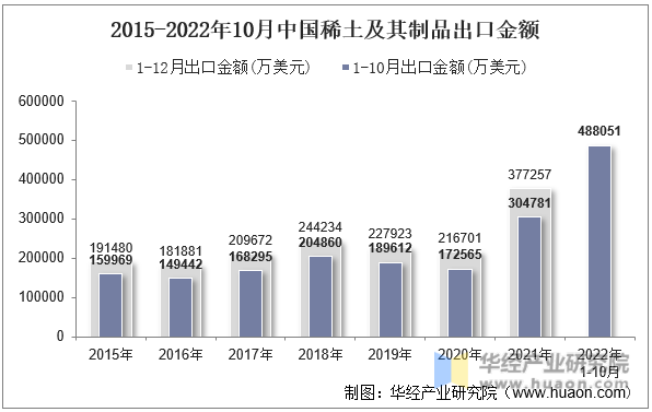 2015-2022年10月中国稀土及其制品出口金额