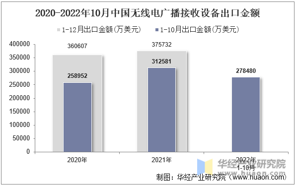 2020-2022年10月中国无线电广播接收设备出口金额