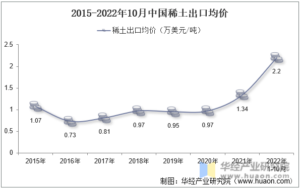 2015-2022年10月中国稀土出口均价