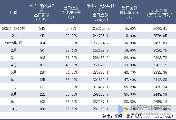 2021-2022年10月中国纸浆、纸及其制品出口情况统计表
