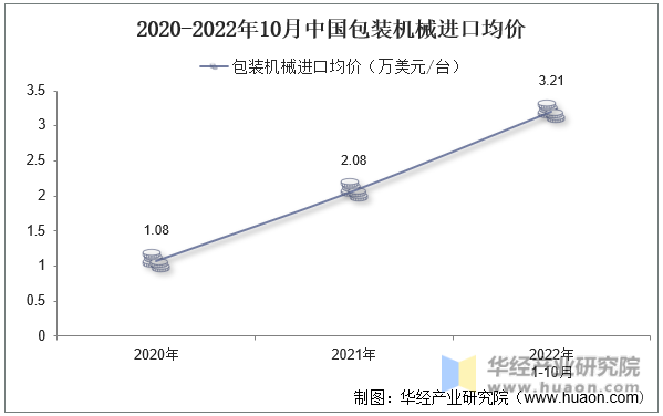 2020-2022年10月中国包装机械进口均价