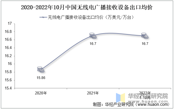 2020-2022年10月中国无线电广播接收设备出口均价