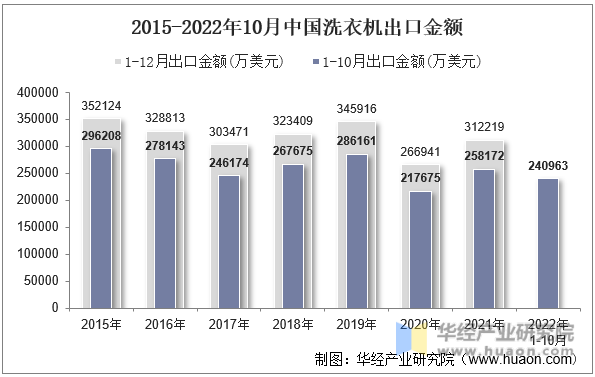2015-2022年10月中国洗衣机出口金额