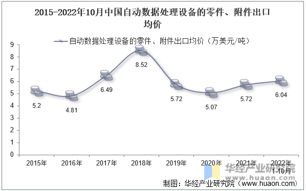 2015-2022年10月中国自动数据处理设备的零件、附件出口均价
