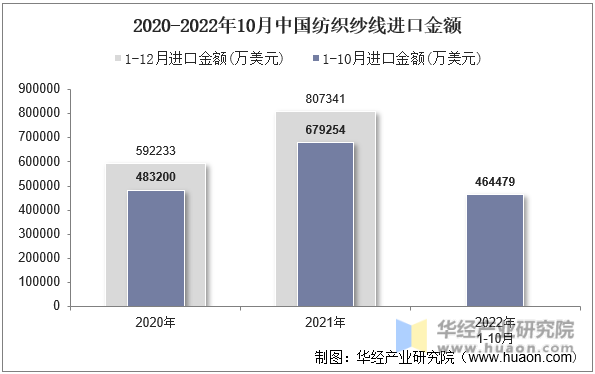 2020-2022年10月中国纺织纱线进口金额