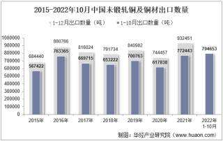 2022年10月中国未锻轧铜及铜材出口数量、出口金额及出口均价统计分析