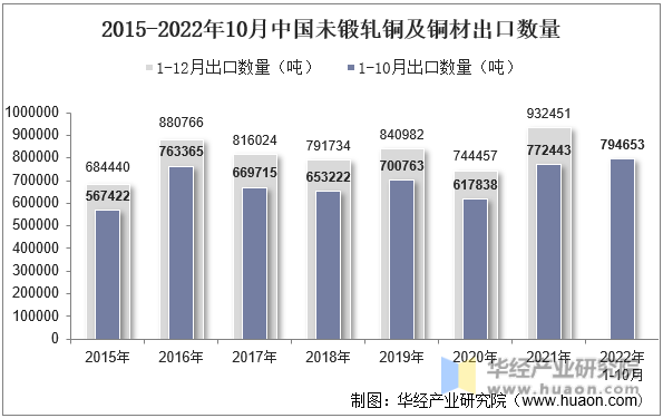 2015-2022年10月中国未锻轧铜及铜材出口数量