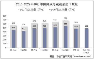 2022年10月中国鲜或冷藏蔬菜出口数量、出口金额及出口均价统计分析