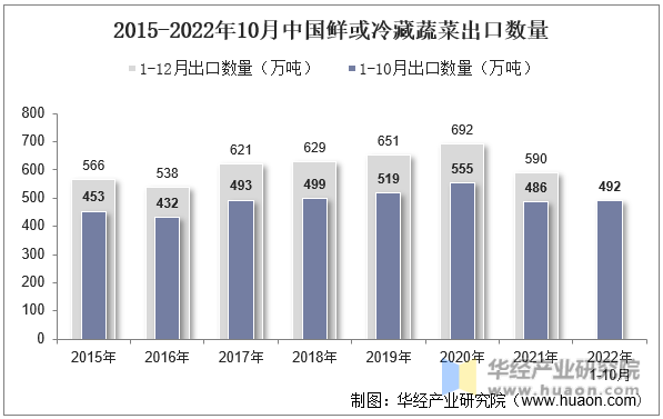 2015-2022年10月中国鲜或冷藏蔬菜出口数量