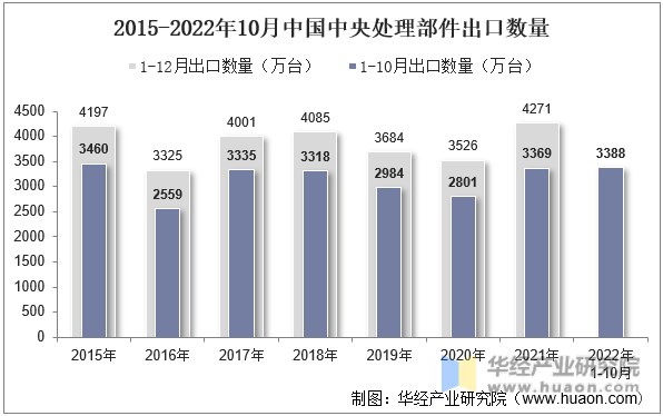 2015-2022年10月中国中央处理部件出口数量