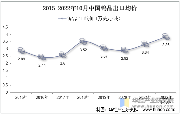 2015-2022年10月中国钨品出口均价