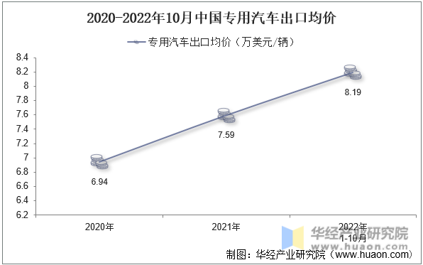 2020-2022年10月中国专用汽车出口均价