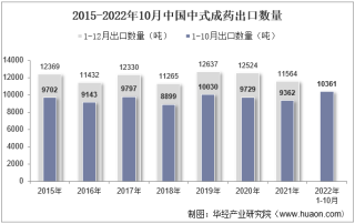 2022年10月中国中式成药出口数量、出口金额及出口均价统计分析