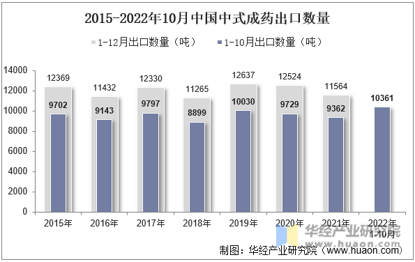 2015-2022年10月中国中式成药出口数量