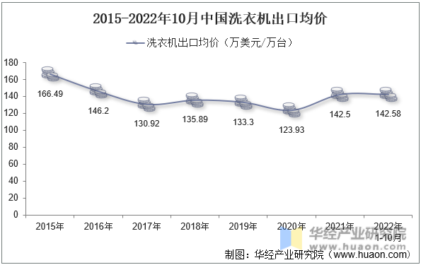 2015-2022年10月中国洗衣机出口均价