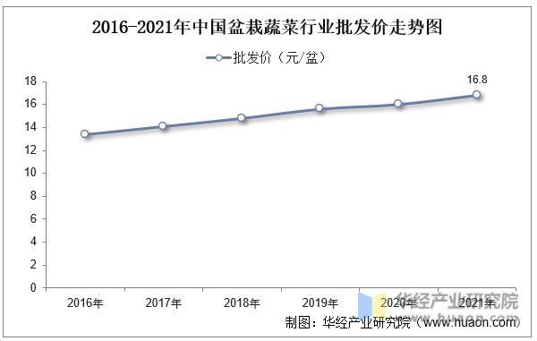 2016-2021年中国盆栽蔬菜行业批发价走势图