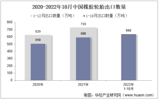 2022年10月中国橡胶轮胎出口数量、出口金额及出口均价统计分析