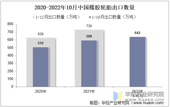 2020-2022年10月中国橡胶轮胎出口数量