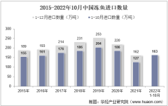 2022年10月中国冻鱼进口数量、进口金额及进口均价统计分析