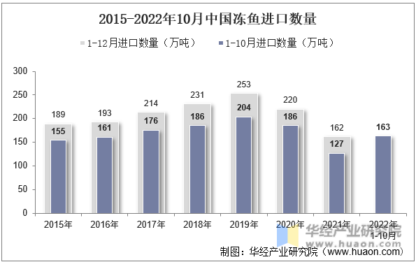 2015-2022年10月中国冻鱼进口数量