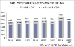 2022年10月中国新的充气橡胶轮胎出口数量、出口金额及出口均价统计分析