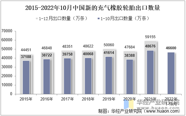 2015-2022年10月中国新的充气橡胶轮胎出口数量