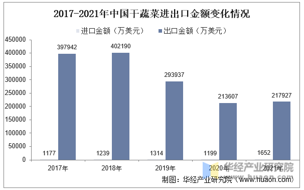 2017-2021年中国干蔬菜进出口金额变化情况