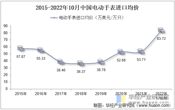 2015-2022年10月中国电动手表进口均价