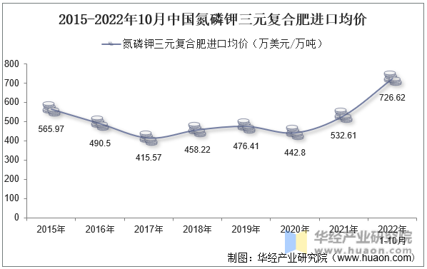 2015-2022年10月中国氮磷钾三元复合肥进口均价