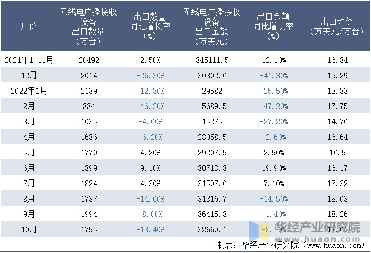 2021-2022年10月中国无线电广播接收设备出口情况统计表