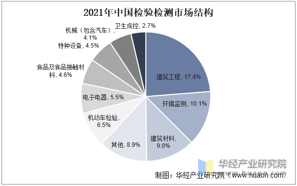 2021年中国检验检测市场结构