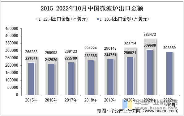 2015-2022年10月中国微波炉出口金额