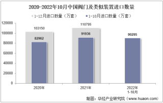 2022年10月中国阀门及类似装置进口数量、进口金额及进口均价统计分析