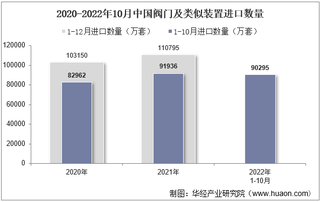 2022年10月中国阀门及类似装置进口数量、进口金额及进口均价统计分析