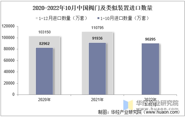 2020-2022年10月中国阀门及类似装置进口数量