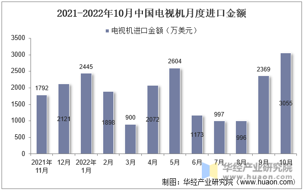 2021-2022年10月中国电视机月度进口金额