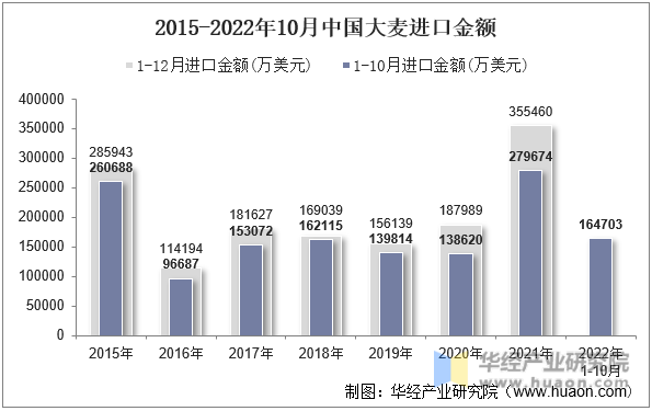 2015-2022年10月中国大麦进口金额