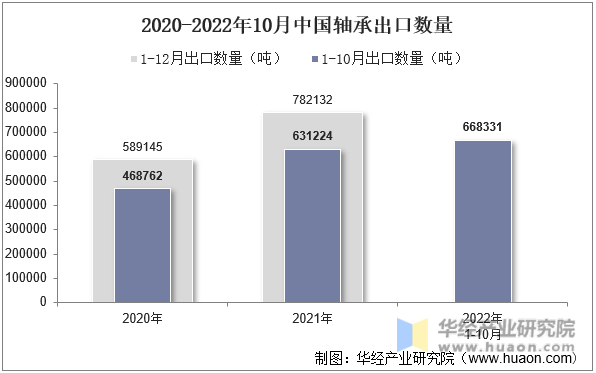 2020-2022年10月中国轴承出口数量