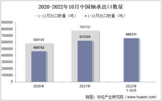 2022年10月中国轴承出口数量、出口金额及出口均价统计分析
