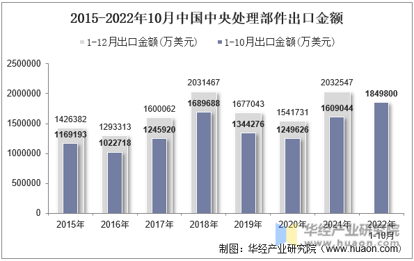 2015-2022年10月中国中央处理部件出口金额