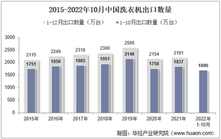 2022年10月中国洗衣机出口数量、出口金额及出口均价统计分析