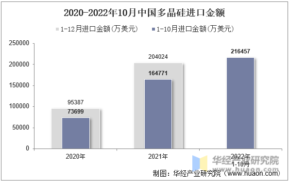 2020-2022年10月中国多晶硅进口金额
