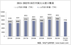 2022年10月中国大豆进口数量、进口金额及进口均价统计分析