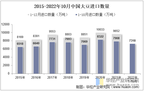 2015-2022年10月中国大豆进口数量