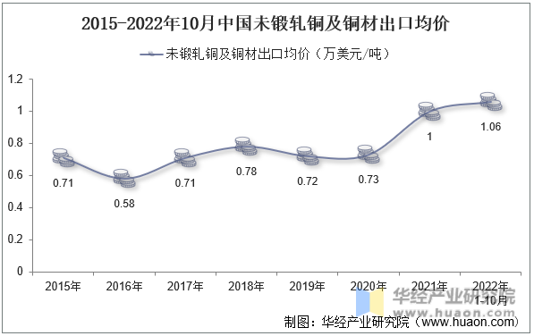 2015-2022年10月中国未锻轧铜及铜材出口均价