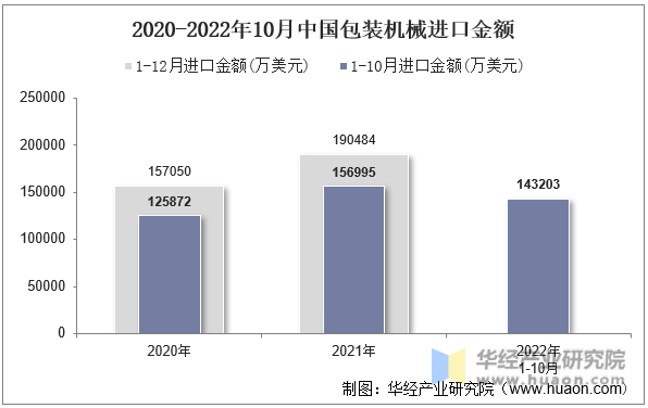 2020-2022年10月中国包装机械进口金额