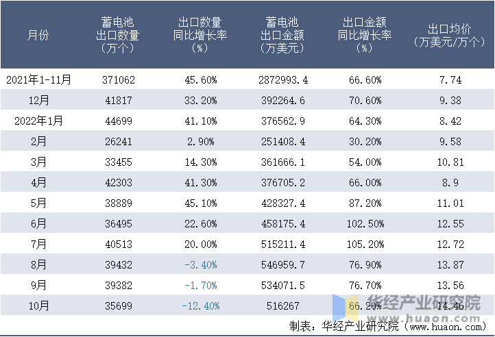 2021-2022年10月中国蓄电池出口情况统计表